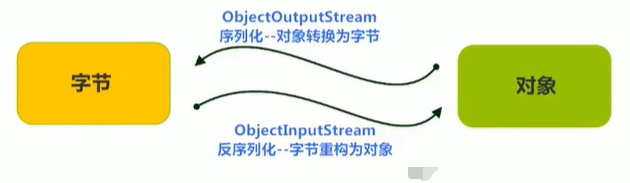 java 反序列化嵌套json 忽略 java json序列化和反序列化_java 结构体 序列化