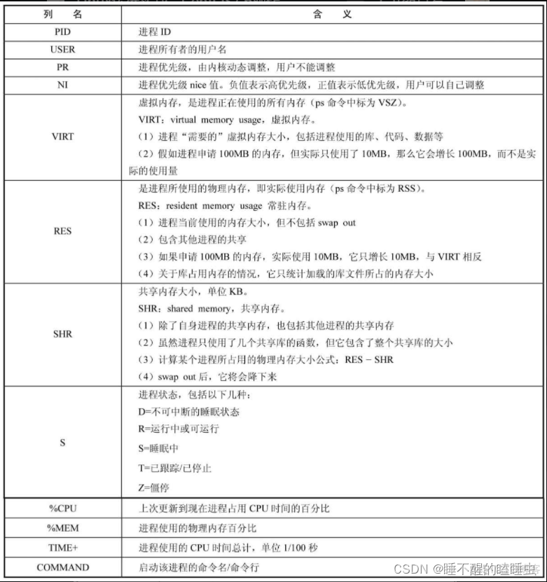 centos进程被kill掉 centos 进程_优先级_06