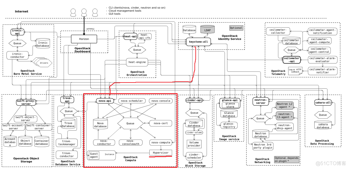 OpenStack Nova修改内存 openstack nova api_守护进程