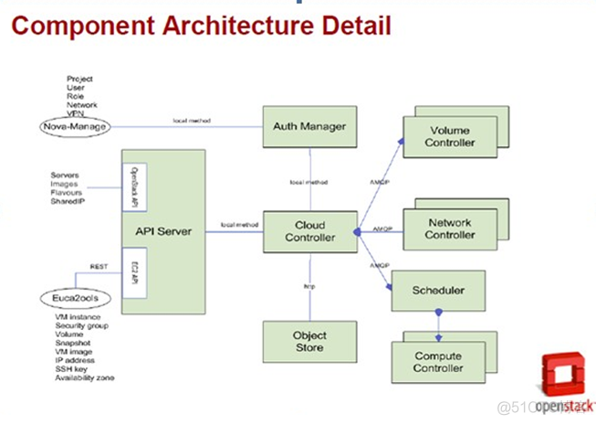 OpenStack Nova修改内存 openstack nova api_OpenStack Nova修改内存_02