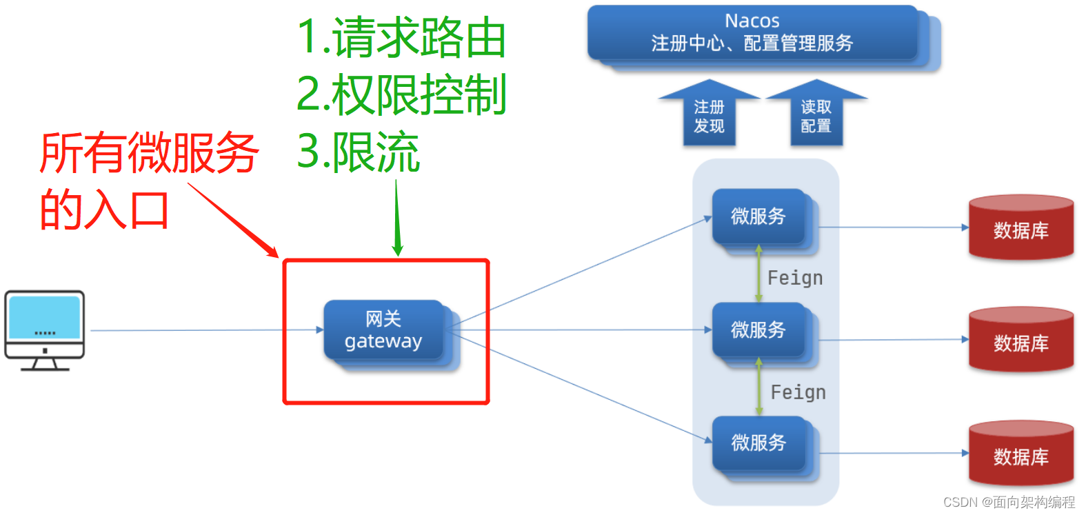 微服务网关no route to host 微服务网关gateway作用_微服务