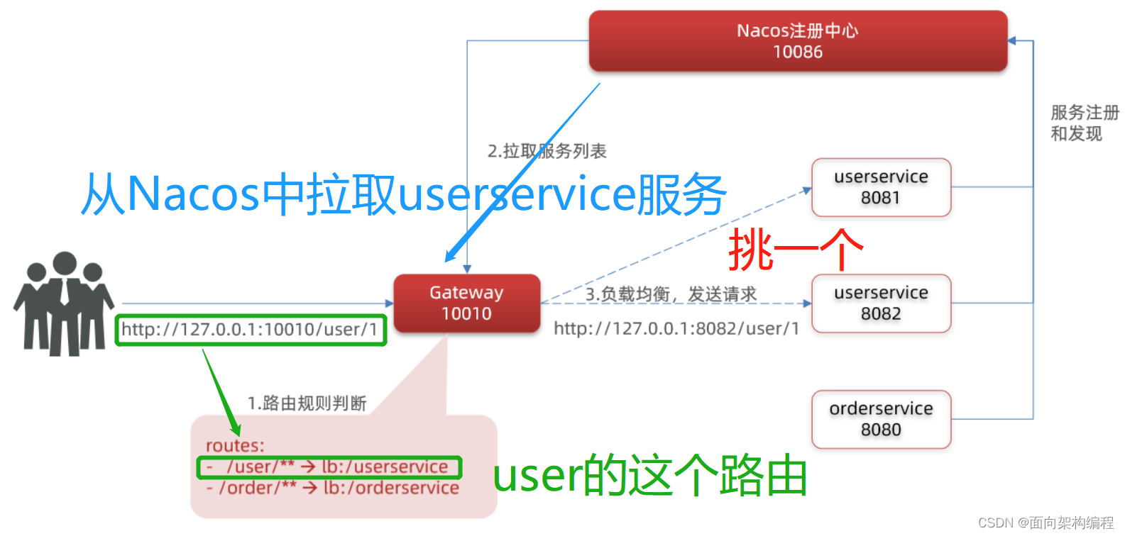 微服务网关no route to host 微服务网关gateway作用_spring cloud_06