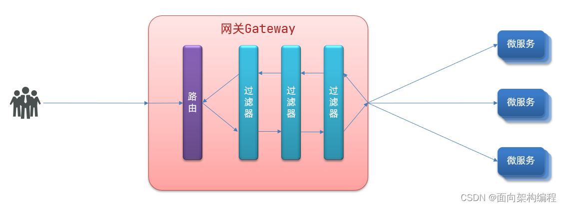 微服务网关no route to host 微服务网关gateway作用_分布式_11