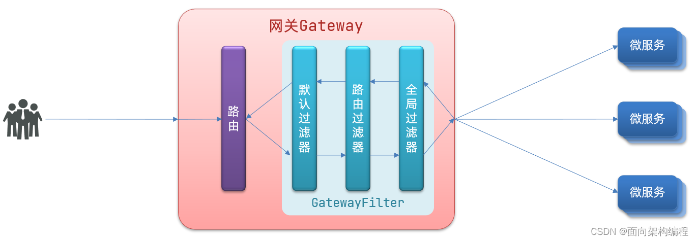 微服务网关no route to host 微服务网关gateway作用_gateway_16