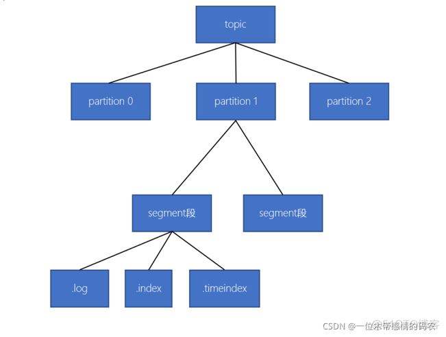 如何修改kafka文件存储位置 kafka的文件储存机制_偏移量_02