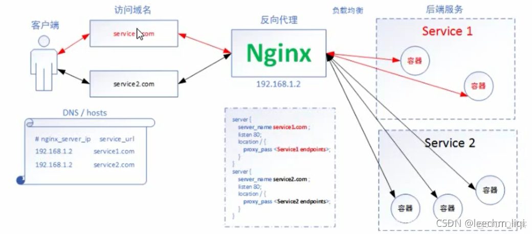 k8s Ingress是什么 k8s ingress nginx_TCP_04