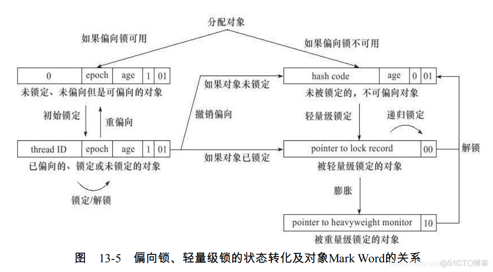 java想header中赋值 java object header_jvm_08