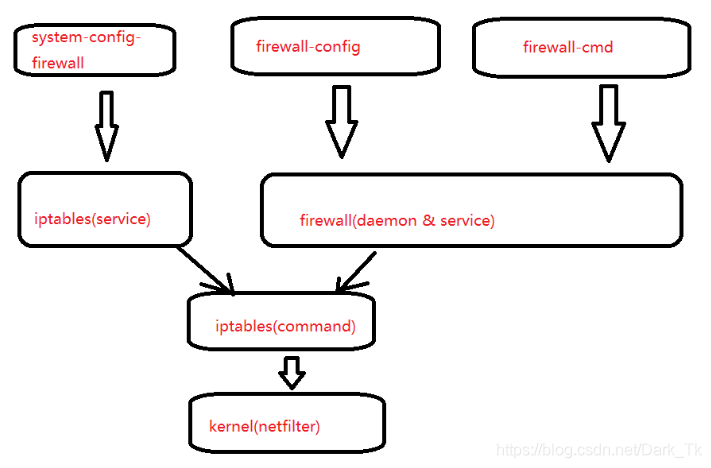 iptables 数据流路径 iptables在哪个目录_表名