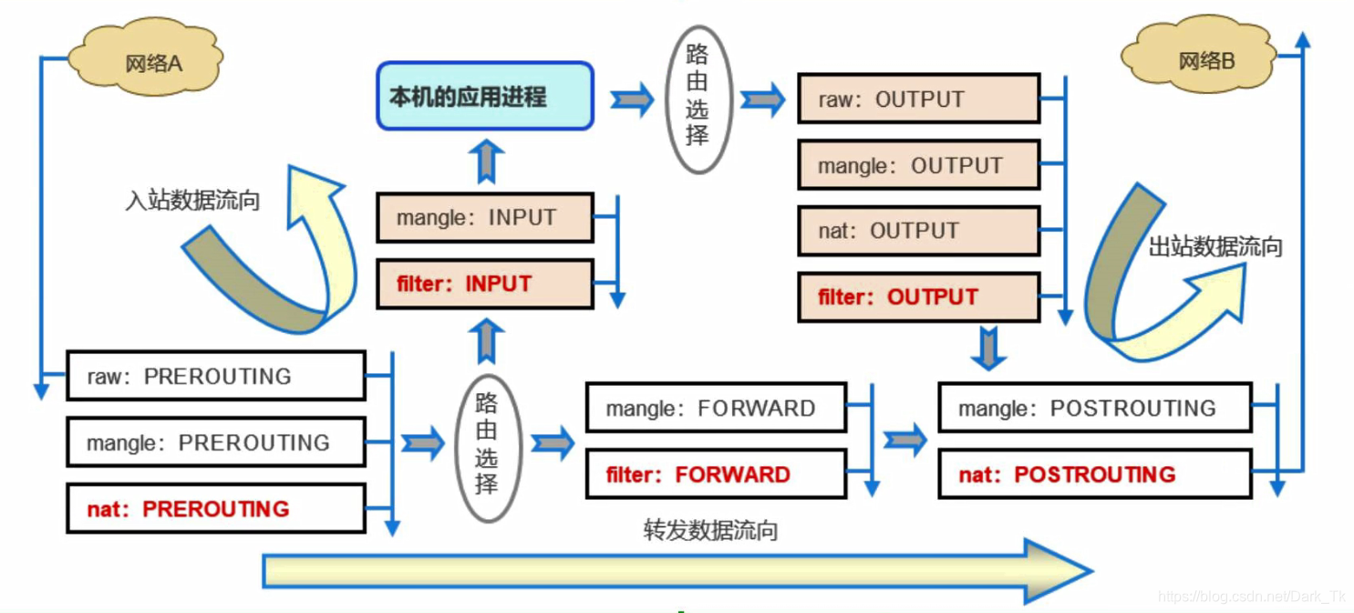 iptables 数据流路径 iptables在哪个目录_表名_02