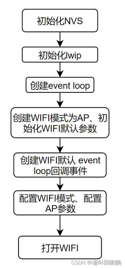 ardunio 配置ESP32 S3 报错 esp32 ap模式_c