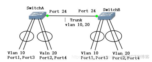 中兴5950交换机创建vlan 中兴交换机怎么创建vlan_Access