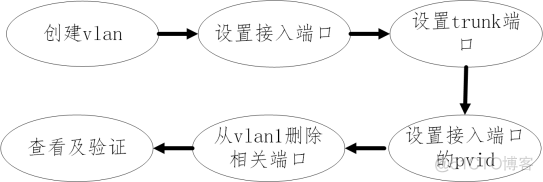 中兴5950交换机创建vlan 中兴交换机怎么创建vlan_二层交换_02