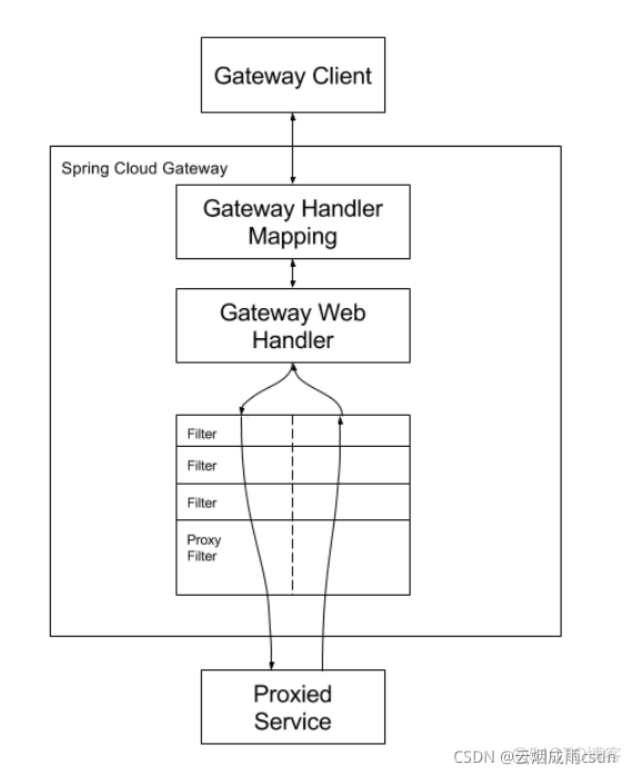 网关 gateway 原理 架构 网关实现原理_Spring Gateway