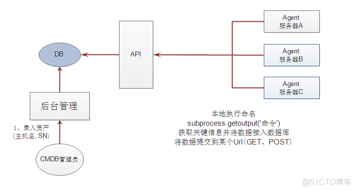 人工运维 半自动化运维 自动化运维是什么意思_数据库