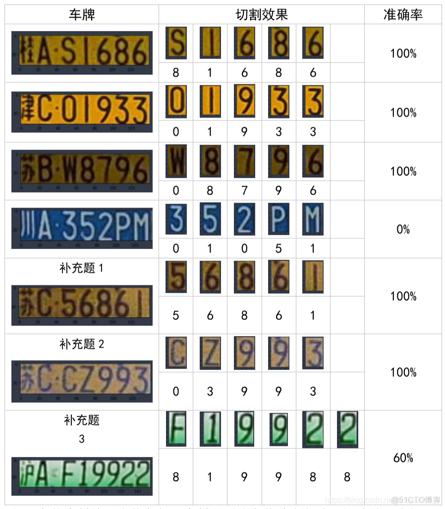车牌识别 端到端 pytorch 车牌识别opencv代码_模板匹配_23