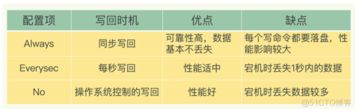 redis 设置当前数据库 redis的database_redis