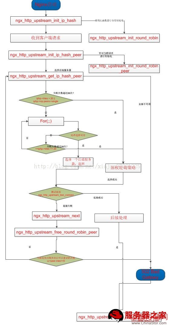 nginx中的ip_hash配置 nginx ip_hash原理_初始化