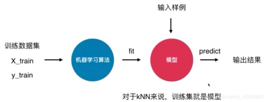 python sklearn的结果train score和test score python sklearn fit_数据集