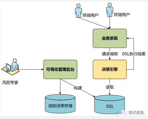 java 风控模型系统 java风控决策引擎_风控_21