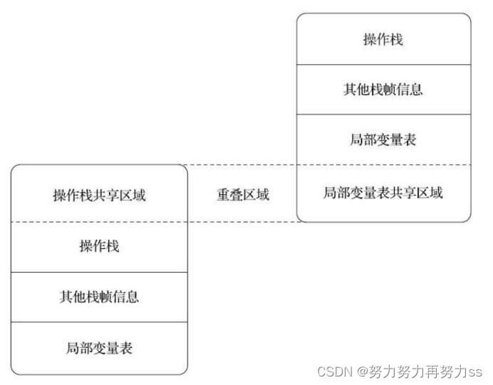 java 操作 nfs java 操作数栈_java 操作 nfs