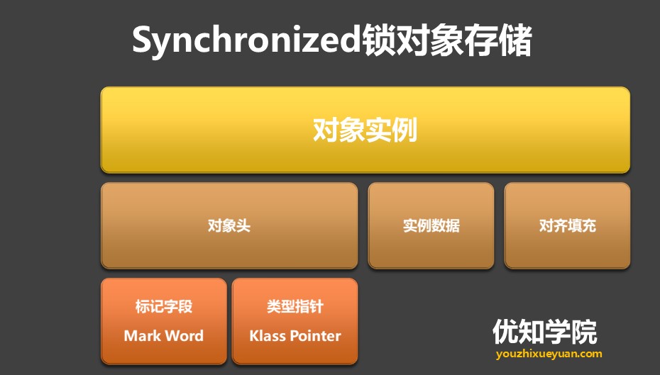 java synchronized锁状态 java锁synchronized底层实现_Java_02