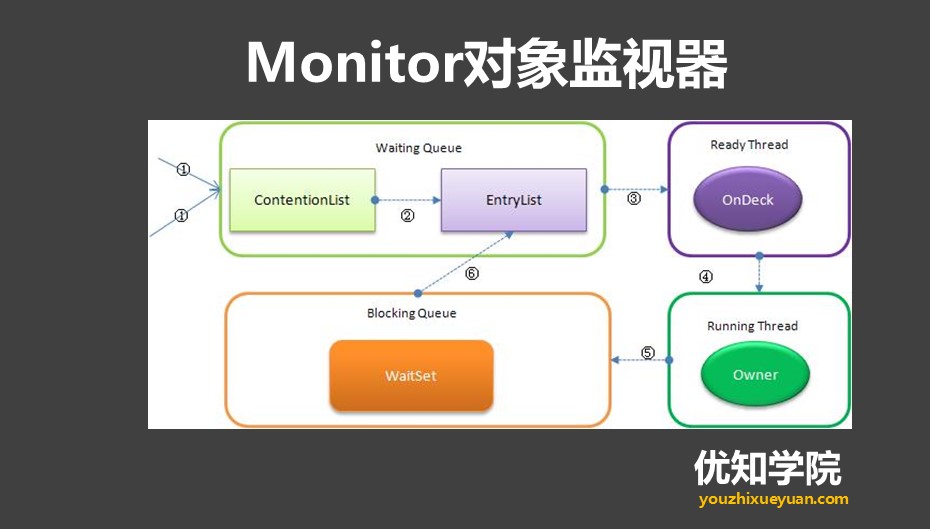 java synchronized锁状态 java锁synchronized底层实现_Java_03