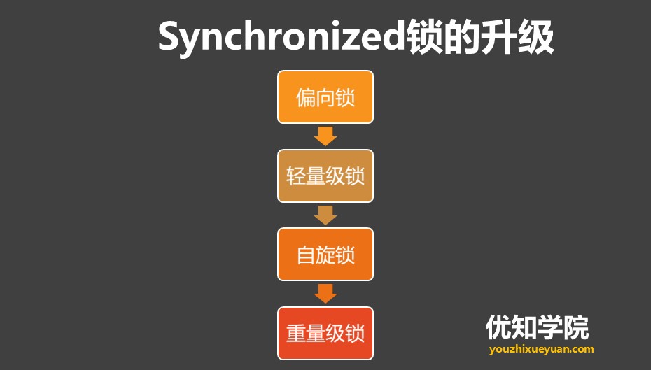 java synchronized锁状态 java锁synchronized底层实现_加锁_04