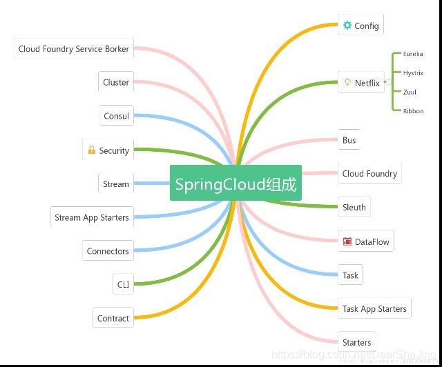 springcloud组件停更 springcloud组件详解_Cloud