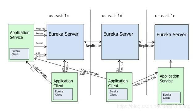 springcloud组件停更 springcloud组件详解_springcloud组件停更_03