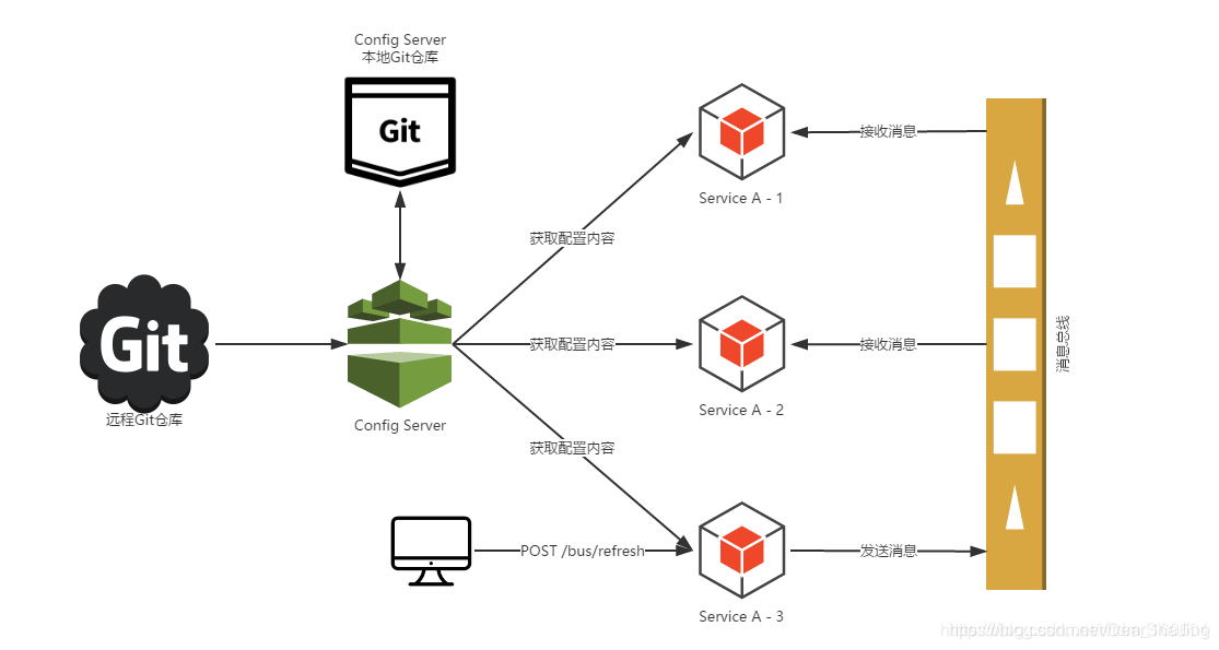 springcloud组件停更 springcloud组件详解_Cloud_08