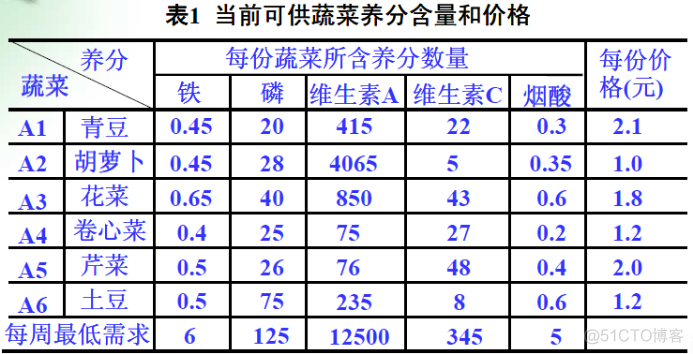 线性规划问题 python 线性规划问题生活实例_贪心算法