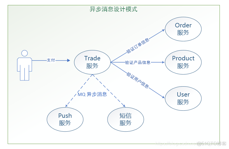 微服务设计规则 微服务 设计模式_数据_06