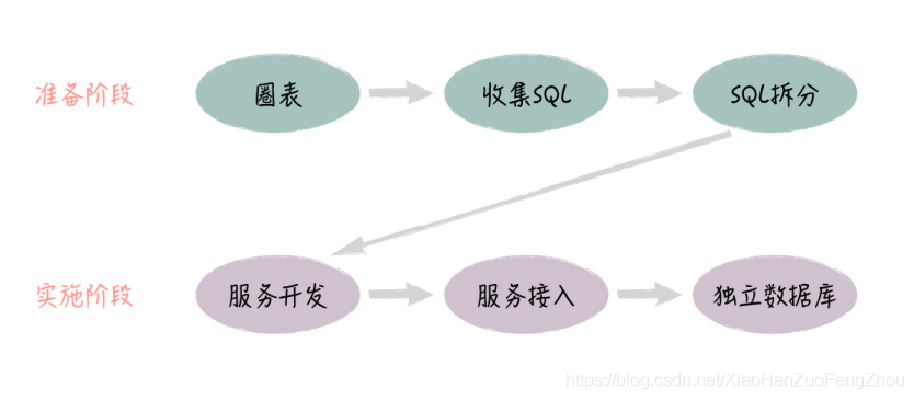 微服务后端项目改名 微服务改造之路_数据库_02