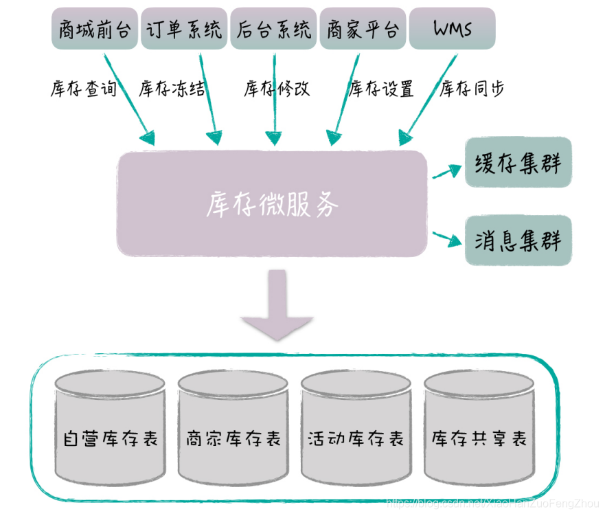 微服务后端项目改名 微服务改造之路_微服务_04