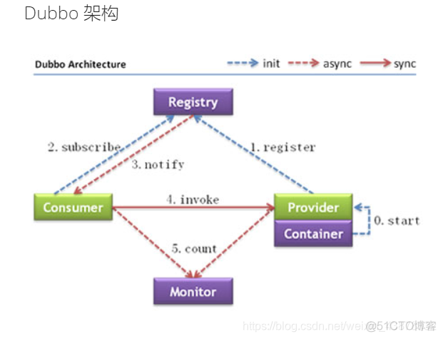 zookeeper对比redis zookeeper和rpc_分布式_03