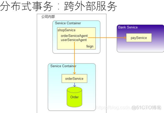 springcloud分布式事务框架 springcloud分布式事务实现_数据库_03