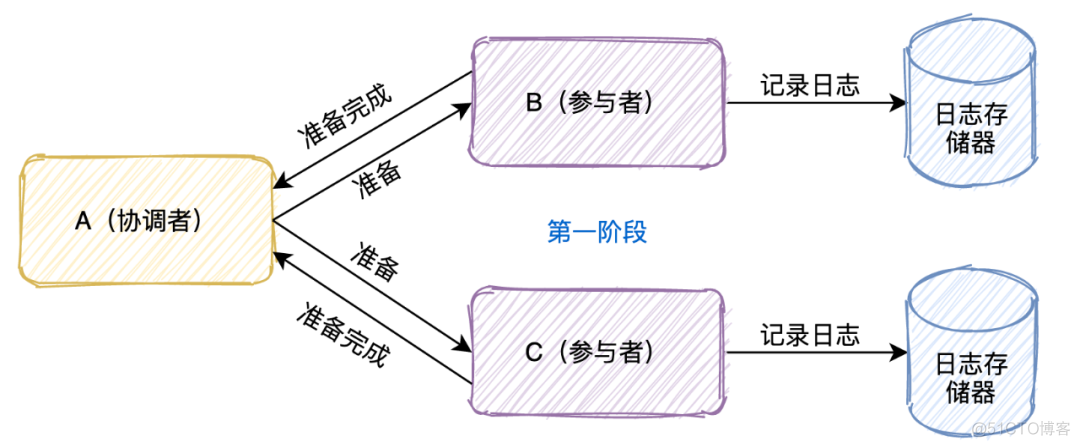 springcloud分布式事务框架 springcloud分布式事务实现_分布式事务_04