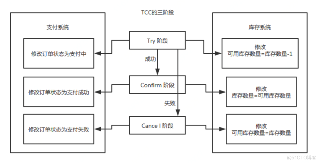 springcloud分布式事务框架 springcloud分布式事务实现_协调者_06