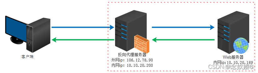 consul nginx反向代理添加ACL认证 反向代理服务器nginx_负载均衡_02