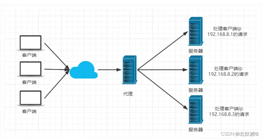 consul nginx反向代理添加ACL认证 反向代理服务器nginx_nginx_05