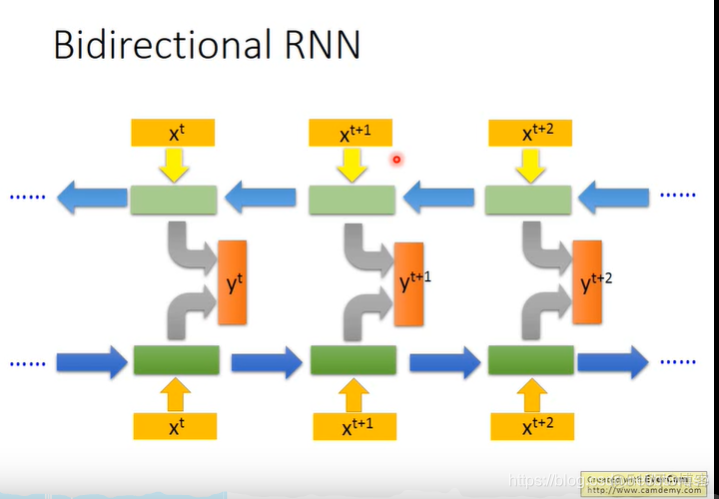 RNN LSTM区别 rnn和lstm关系_Network_05