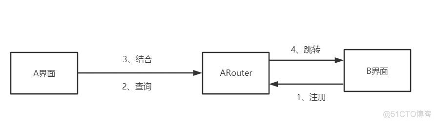 Android ARouter 生成Fragment android arouter原理_初始化