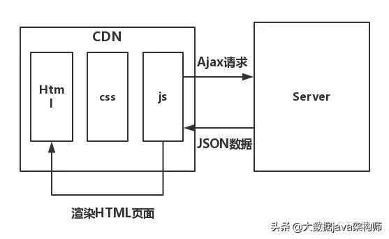 java jsp前后端数据交互 jsp前后端分离吗_模板引擎_04