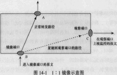 usg镜像口流量监控 镜像流量怎么配置_Server