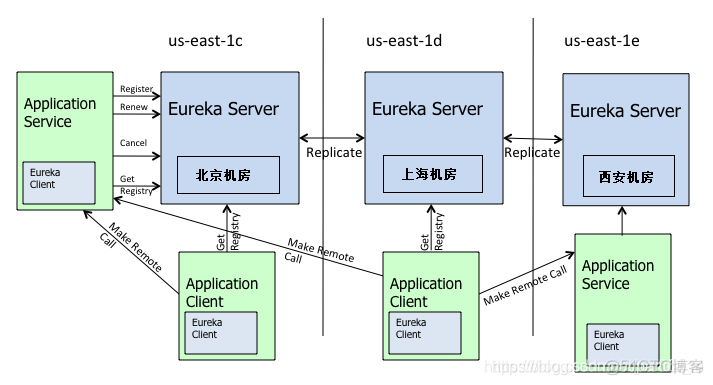 springboot整合eureka客户端 eureka spring_Server