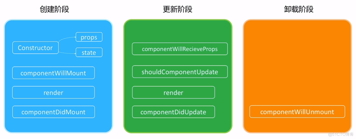 react 生命周期 demo react生命周期分为两类_App