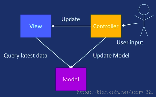 android mvvm框架 livedata android mvvm架构_MVC