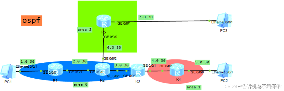 OSPF 认证相关配置实验 ospf配置实验原理_OSPF