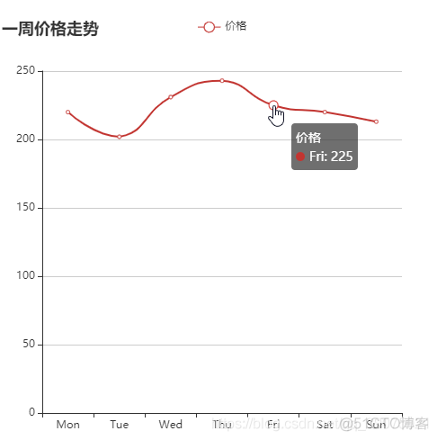 java echarts数据封装 echarts组件封装_可视化