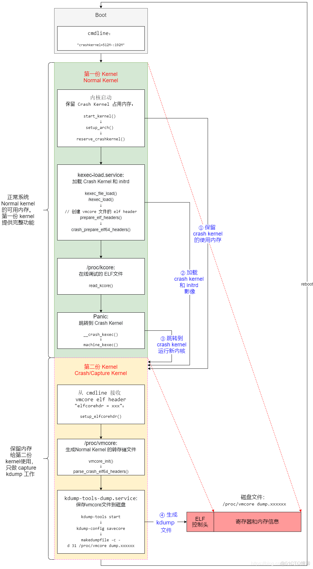 centos的kdump服务 centos7 kdump_服务器_02